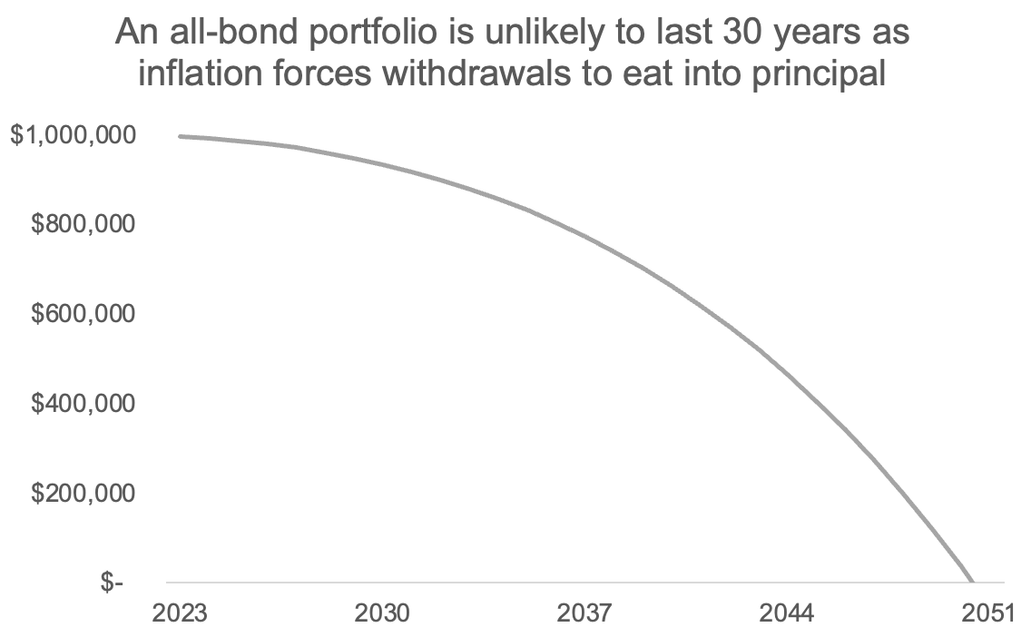 Dividend Stocks Versus Bonds for Retirement